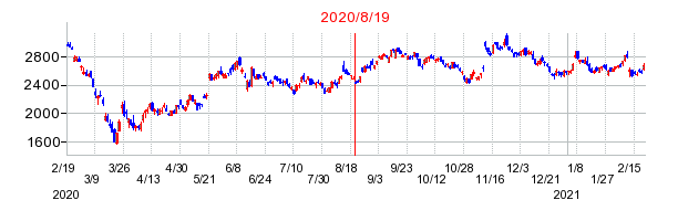 2020年8月19日 09:08前後のの株価チャート
